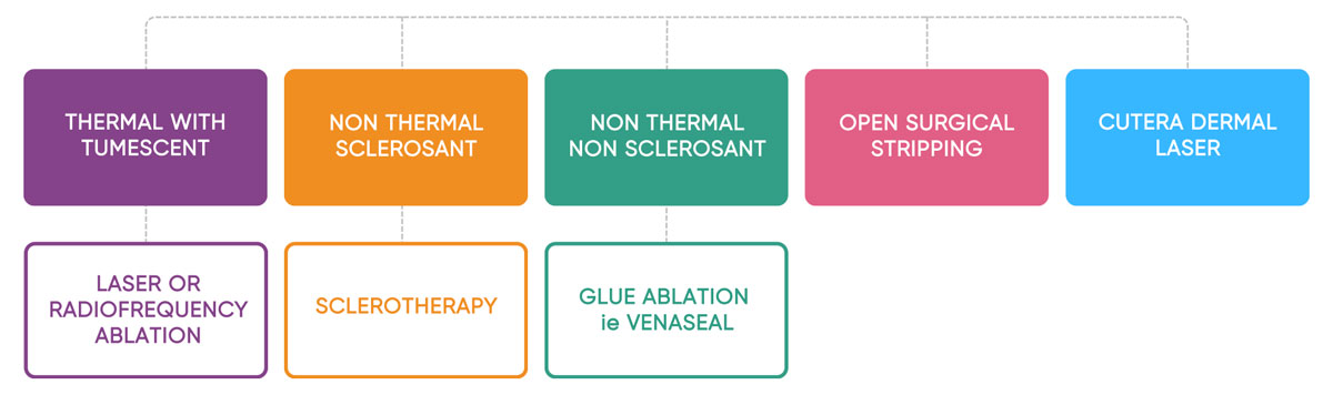 Graph showing various treatment options for venous insufficiency